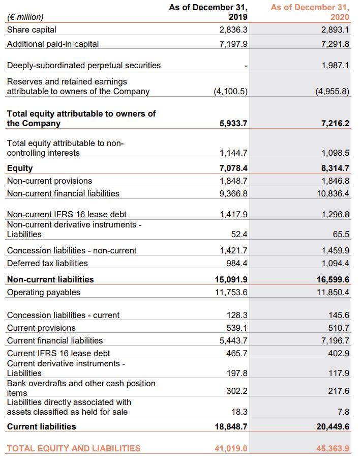 Consolidated statement of financial position Veolia